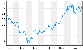 Chart FTGF-FT Nasd.Cl.Ed.Gr.En.U.ETF - 1 Jahr