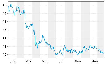 Chart Vanguard USD Corp.1-3 Yr Bd U. - 1 Jahr