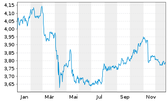 Chart iShs II-J.P.M.ESG $ EM B.U.ETF - 1 Jahr