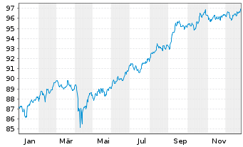 Chart JPM ICAV-USD Em.Mk.Sov.Bd U.E. - 1 Jahr