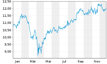 Chart iShs V-S&P 500 Commun.S.UC.ETF - 1 Jahr