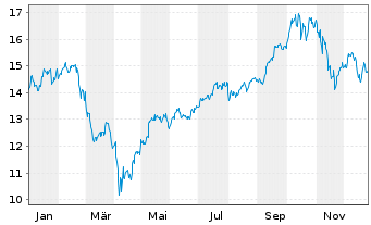 Chart HANetf-HAN-GINS Te.Me.Eq.We. - 1 Jahr
