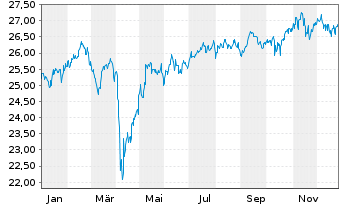 Chart WisdomTree Emerging Markets Equity Income UCITS - 1 Year