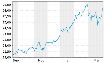 Chart WisdomTree Europ.Eq.Inc.UC.ETF - 1 Year