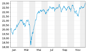 Chart WisdomTree Europe SmallCap Dividend UCITS ETF Acc - 1 Year