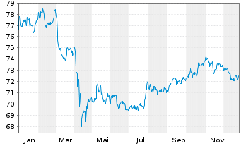 Chart JPM ICAV-USD Em.Mk.Sov.Bd U.E. - 1 Jahr