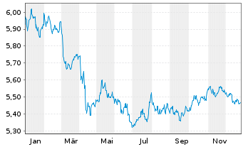 Chart iShs II-iShs $ Flt.Ra.Bd U.ETF - 1 Jahr