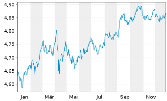 Chart iShsII-US Aggregate Bd U.ETF - 1 Jahr