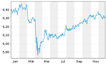 Chart iShsIV-Fa.An.Hi.Yi.Co.Bd U.ETF - 1 Jahr