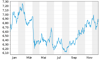 Chart iShs VI-iShs Div.Com.SW.UC.ETF - 1 Jahr