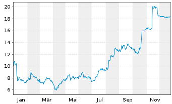 Chart Avadel Pharmaceuticals PLC - 1 Jahr