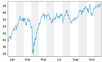 Chart Xtr.(IE)-MSCI EMU ESG Scr.UCIT - 1 Year