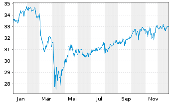 Chart UBS(Irl)ETF-MSCI U.Sel.Fac.Mix - 1 Jahr