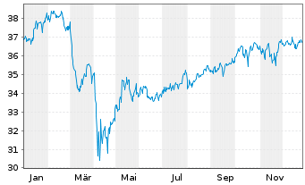 Chart UBS(Irl)ETF-MSCI U.Sel.Fac.Mix - 1 Jahr