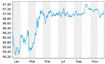 Chart Irland EO-Treasury Bonds 2018(28) - 1 Year