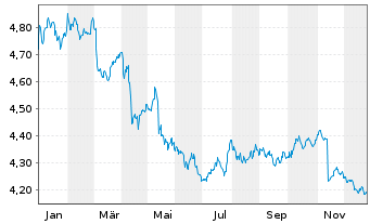 Chart iShsII-$ TIPS 0-5 UCITS ETF - 1 Jahr