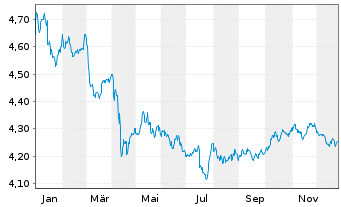 Chart iShsIII-iS.Inter.Cred.Bd U.ETF - 1 Jahr