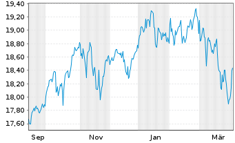 Chart UBS(I)ETF-MSCI ACWI Universal Reg.Shs A USD Dis.oN - 1 Year