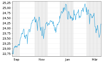 Chart UBS(I)ETF-MSCI ACWI Universal Shs USD A Acc.Hgd. - 1 Year