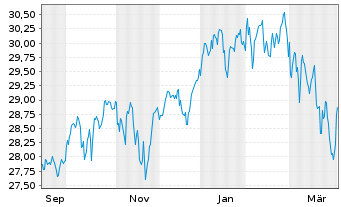 Chart UBS(I)ETF-MSCI ACWI Universal Shs(hgd GBP)A-acc - 1 Jahr