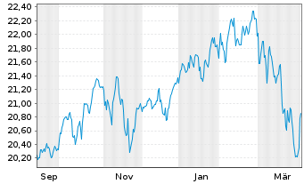 Chart UBS(I)ETF-MSCI ACWI Universal Shs CHF A Acc.Hgd. - 1 Year