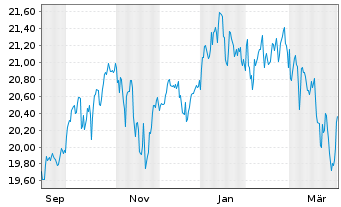 Chart UBS(I)-UBS MS.AC.Soc.Res.U.ETF Reg.Shs USD dis oN - 1 Year