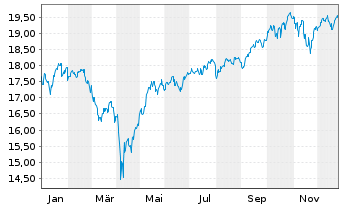 Chart UBS(Irl)ETF-MSCI ACWI Soc.Rsp. - 1 Jahr