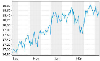 Chart UBS(Irl)ETF-Glo. Gender Equal. Reg.Shs A USD Dis. - 1 Year