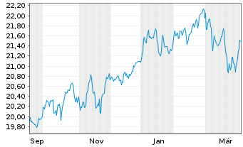 Chart UBS(Irl)ETF-Glo. Gender Equal. - 1 Jahr