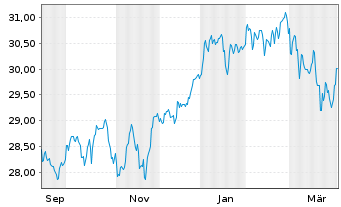 Chart UBS(Irl)ETF-Glo. Gender Equal. Shs A Acc.GBP Hgd. - 1 Year