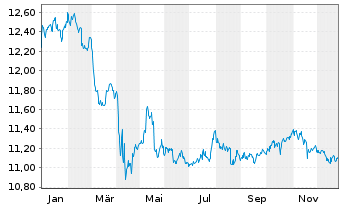 Chart Xtr.(IE)-USD High Yld Corp.Bd - 1 Jahr
