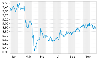 Chart Xtr.(IE)-USD High Yld Corp.Bd 1C-USD - 1 Jahr