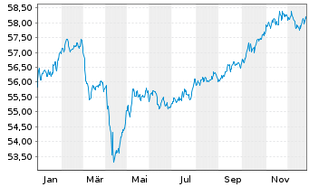Chart VanEck Vec.JPM EM L.C.Bd U.ETF - 1 Jahr