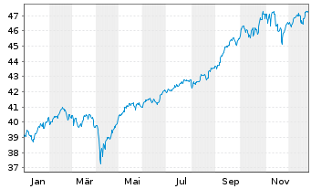 Chart SPDR Ref.Gbl Conv.Bd U.ETF - 1 Jahr