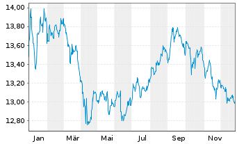 Chart I.M.II-I.Preferred Shares UETF - 1 Jahr
