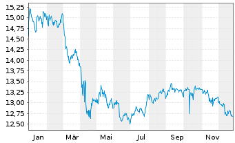 Chart InvescoMI2 Pref Shares ETF - 1 Year