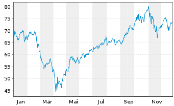 Chart WisdomTree Artificial Intelligence UCITS ETF USD - 1 Year
