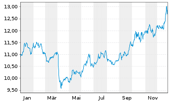 Chart WisdomTree Enhanced Commodity ex-Agriculture UCITS - 1 Jahr
