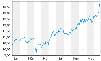 Chart WisdomTree Enhanced Commodity ex-Agriculture UCITS - 1 Year