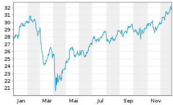 Chart Xtr.(IE)-MSCI USA Banks UC.ETF - 1 Jahr