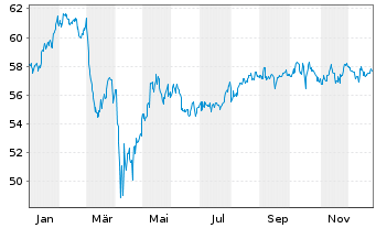 Chart I.M.III-I.S&P 500 QVM UETF - 1 Jahr