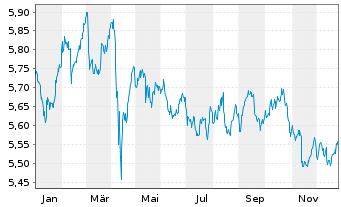 Chart iShsII-$ TIPS UCITS ETF - 1 Jahr