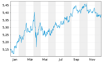 Chart iShsII-$ TIPS UCITS ETF - 1 Jahr