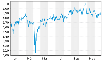 Chart iShsII-Dev.Mkts Prop.Yld U.ETF - 1 Jahr