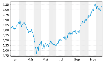 Chart iShsIV-NASDAQ US Biotech.U.ETF - 1 Jahr