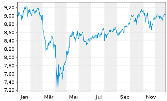 Chart iShsIV-MSCI Wld.SRI UCITS ETF - 1 Year