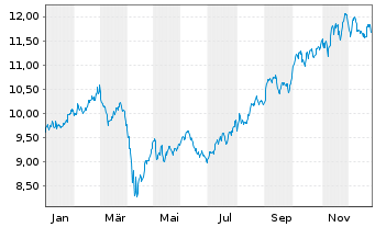 Chart L&G-L&G Pharma Breakthr.UETF - 1 Jahr