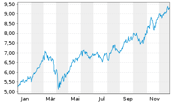 Chart AIB Group PLC - 1 Jahr