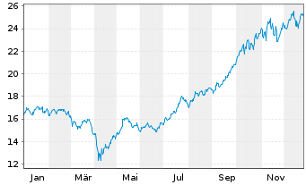Chart L&G-L&G Battery Value-Chain - 1 Jahr