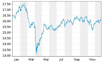 Chart L&G-L&G Ecommerce Logistics - 1 Jahr